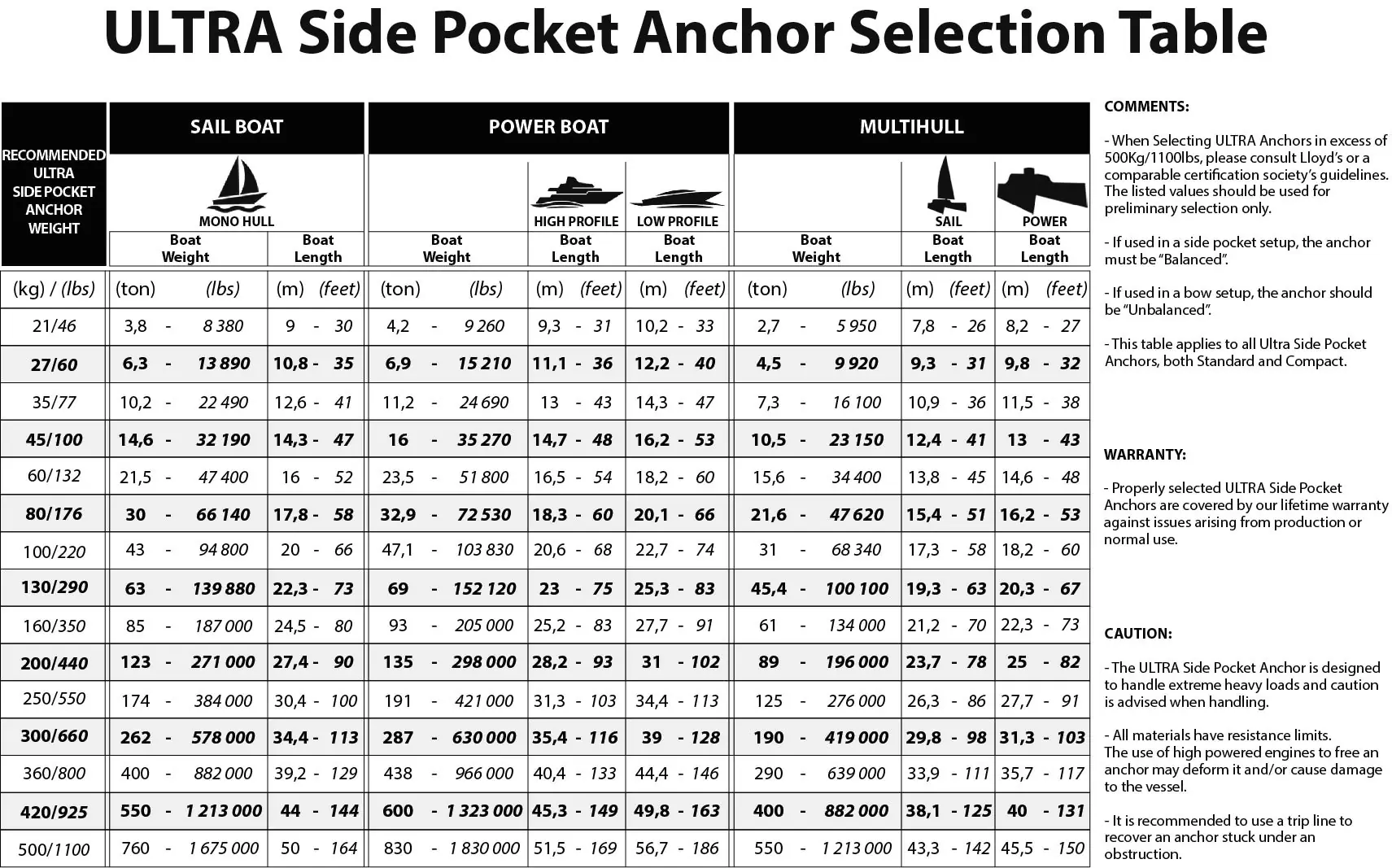 Side Pocket Anchor selection table