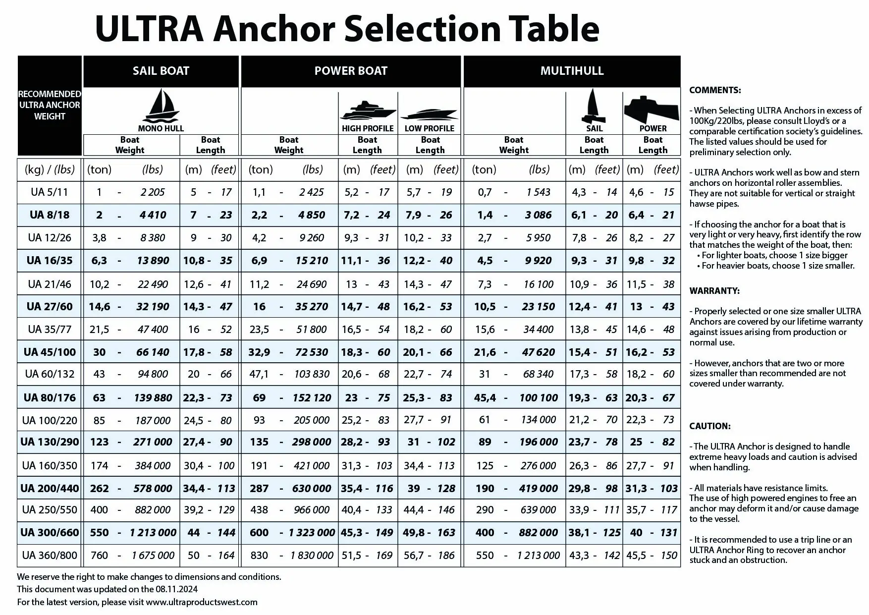 ULTRA Anchor selection table